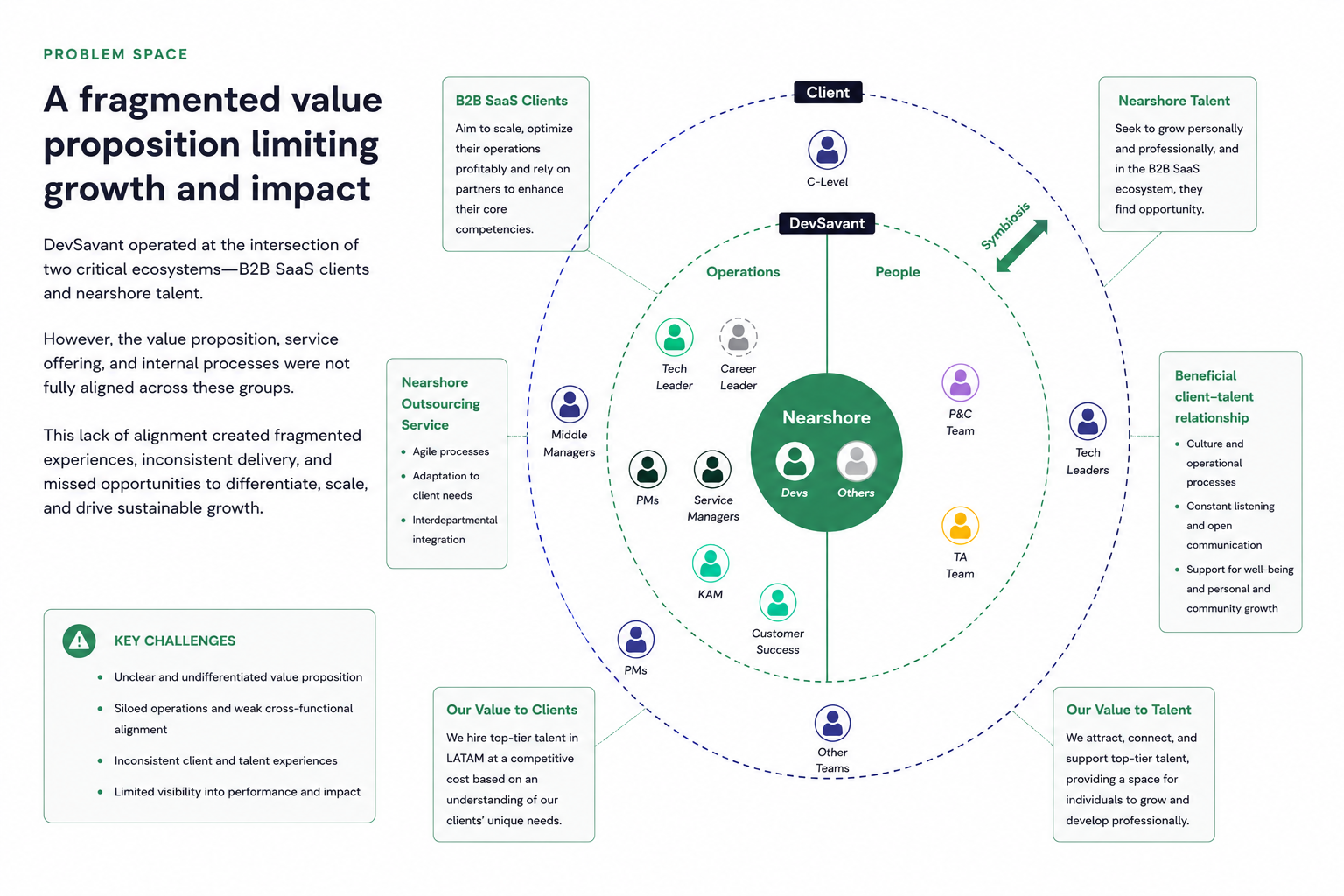 Business & Service Strategy — problem space