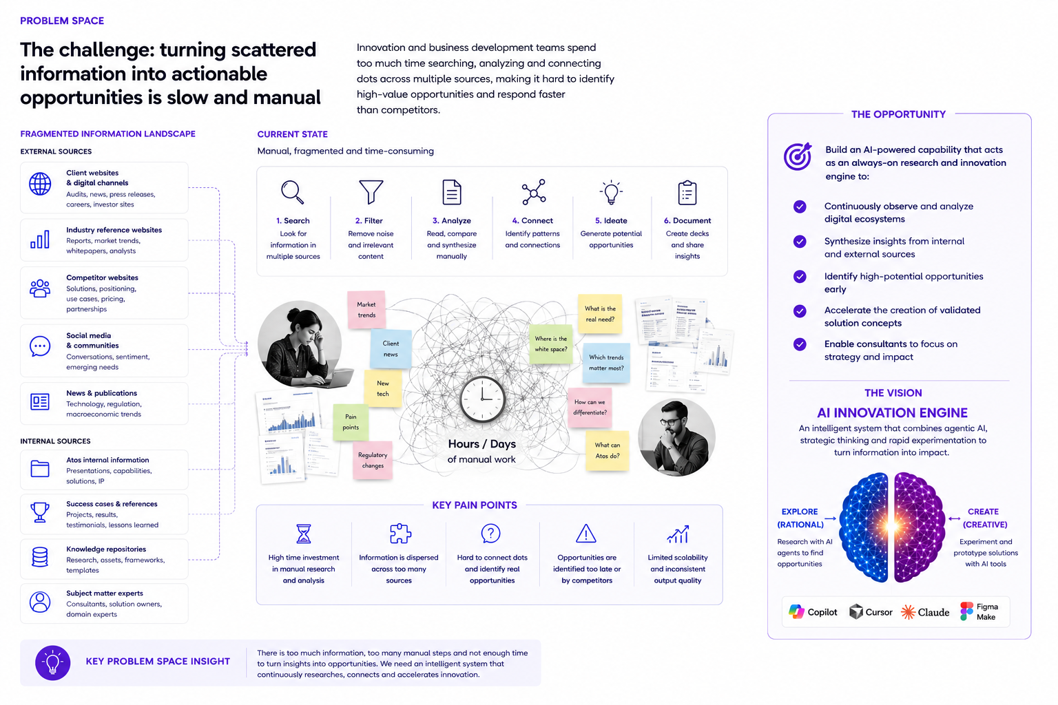 AI Innovation Engine — problem space