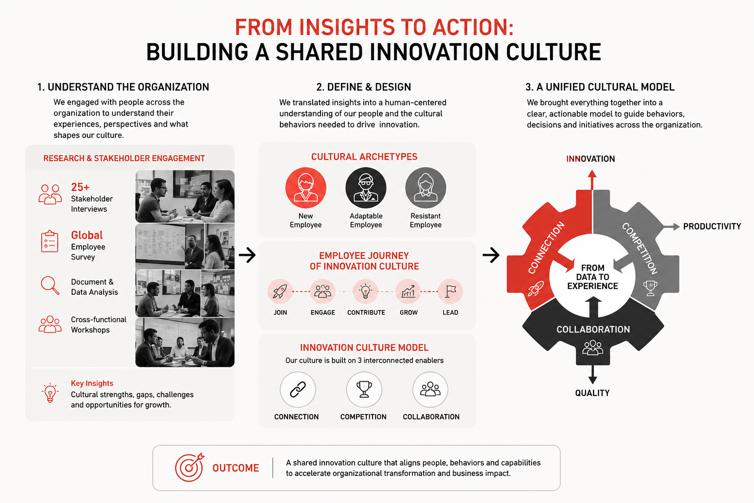 Organizational Strategy & Change — problem space