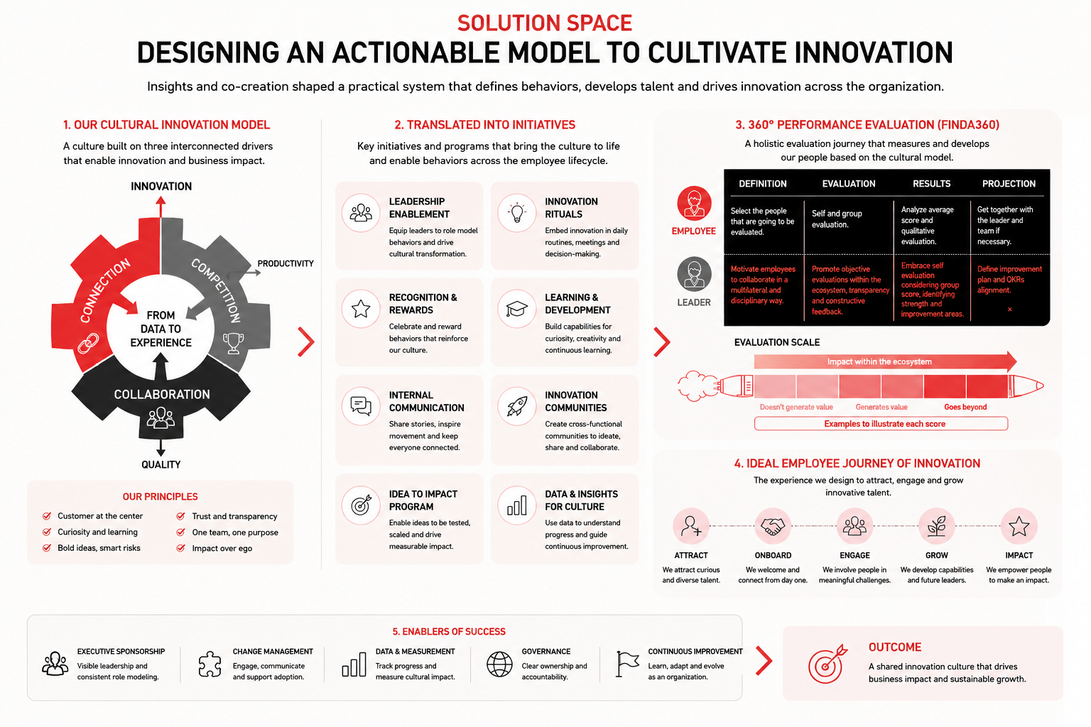 Organizational Strategy & Change