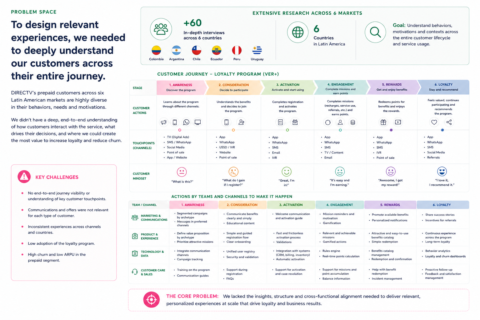 Customer Strategy & Service Innovation — problem space