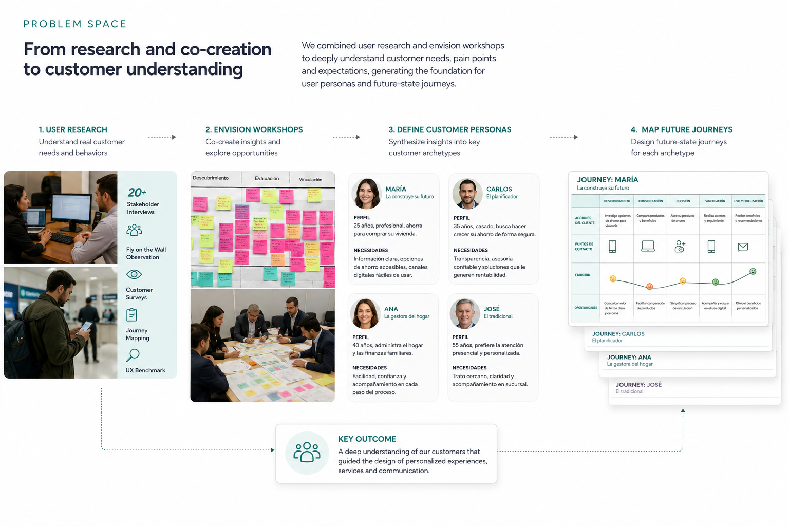 Digital Transformation & Customer Experience — problem space